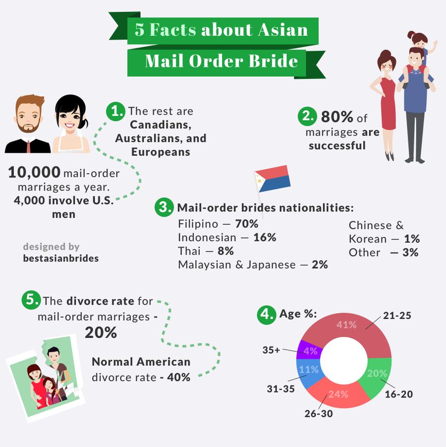 Bestasianbrides.com infographic